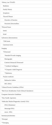 Editorial: Thyroid nodule evaluation: current, evolving, and emerging tools